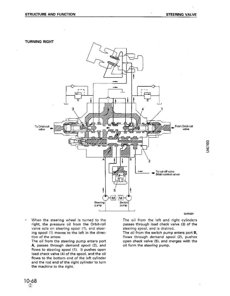 Op de afbeelding: Technisch diagram van een stuurventiel, getiteld "STRUCTUUR EN FUNCTIE" en "STUURVENTIEL". Het diagram toont interne componenten en olieflowpaden, met labels zoals "Naar Orbit-roll-klep" en "Stuurpomp".