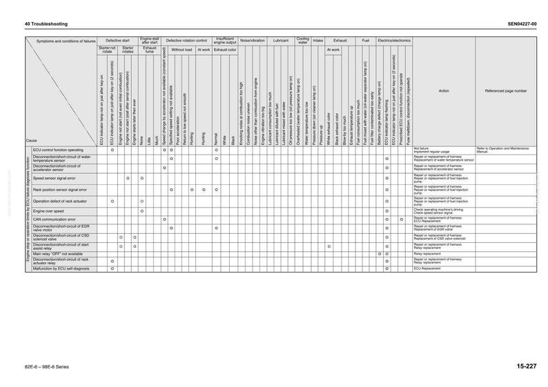 May include: A troubleshooting chart with columns for symptoms, conditions of failures, and causes. The chart includes text and a grid of boxes. The top of the chart reads "40 Troubleshooting". The bottom of the chart reads "B2E-6 - 98E-6 Series".