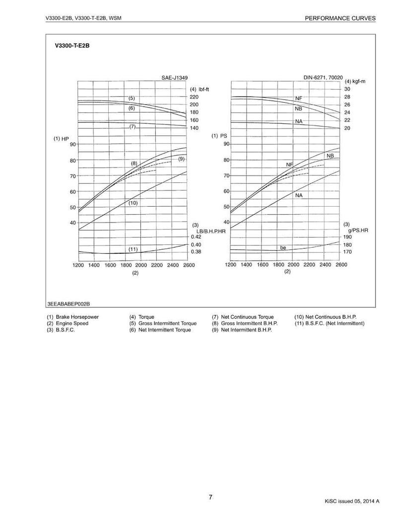 Puede incluir: Diagrama t&eacute;cnico con curvas de rendimiento para un motor V3300-T-E2B. El gr&aacute;fico incluye datos de potencia de frenado, velocidad del motor, par y otras m&eacute;tricas, con etiquetas en ingl&eacute;s y medidas en lbf-ft y kgf-m.