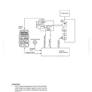 Op de afbeelding: Diagram van een elektronisch besturingssysteem, met details over de structuur en functie van automatische opwarming en motoroververhittingspreventie. Bevat een monitorpaneel, brandstofregeldraaiknop en motoronderdelen. Tekst: "Automatische opwarmfunctie" en "Motoroververhittingspreventiefunctie."