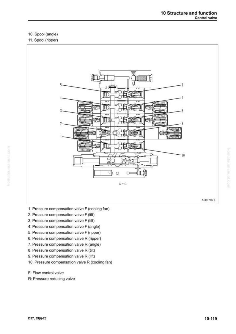 May include: Diagram of a control valve's structure and function, labeled with various components such as pressure compensation valves and spools. The image includes a detailed schematic with numbered parts and text descriptions.