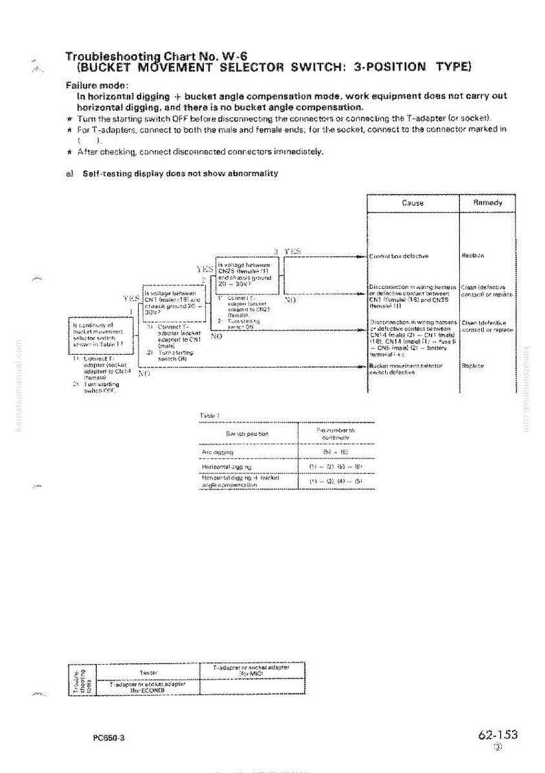 Pode incluir: Gr&aacute;fico de solu&ccedil;&atilde;o de problemas para um seletor de movimento da ca&ccedil;amba, tipo 3 posi&ccedil;&otilde;es. O diagrama inclui um fluxograma com causas e solu&ccedil;&otilde;es. O texto inclui instru&ccedil;&otilde;es e verifica&ccedil;&otilde;es de tens&atilde;o.