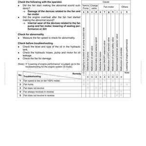 May include: A technical document detailing troubleshooting for a hydraulic and mechanical system, focusing on fan issues. It features a table with potential causes and remedies for problems like low fan speed and fan malfunctions. The document is labelled SEN05318-00.