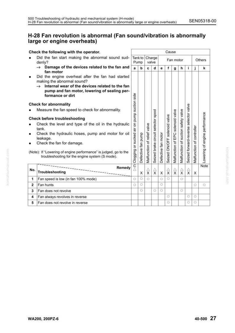 May include: A technical document detailing troubleshooting for a hydraulic and mechanical system, focusing on fan issues. It features a table with potential causes and remedies for problems like low fan speed and fan malfunctions. The document is labelled SEN05318-00.