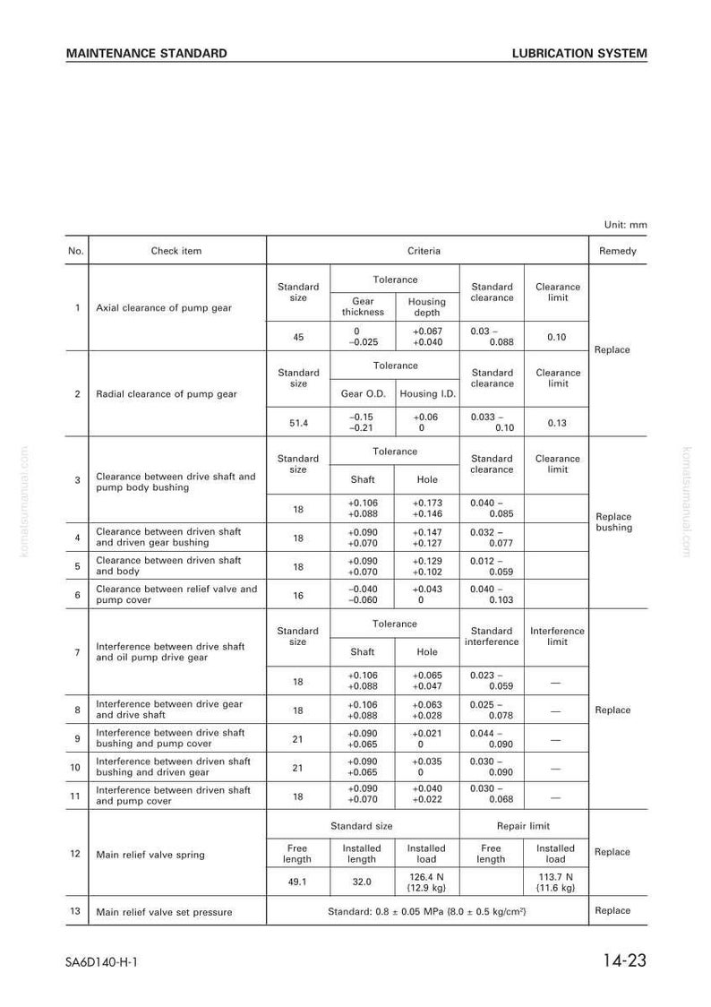 K&ouml;nnte beinhalten: Eine detaillierte Wartungsstandardtabelle f&uuml;r ein Schmiersystem, mit Tabellen mit Messungen in Millimetern. Die Tabelle enth&auml;lt Spezifikationen f&uuml;r Pumpenr&auml;der, Antriebswellen und &Uuml;berdruckventile mit Toleranz- und Spielangaben.