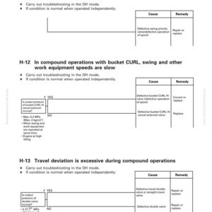 May include: A white technical manual page with troubleshooting instructions for heavy machinery. The text includes headings like "In compound operations" and tables with causes and remedies for equipment issues.
