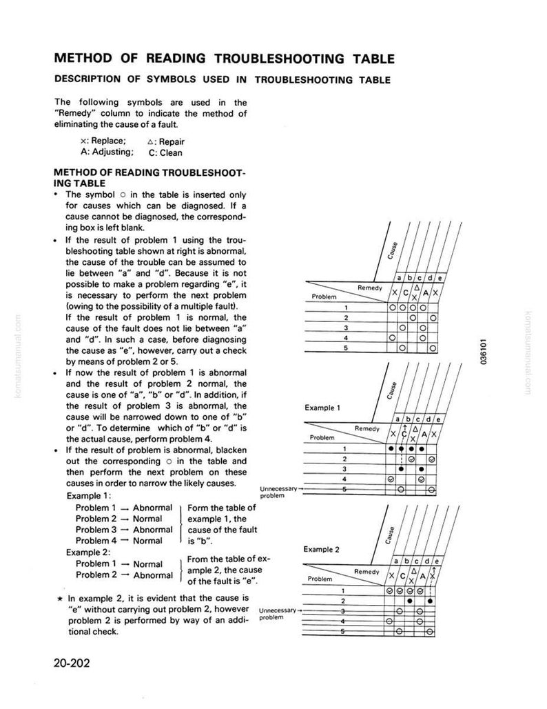 K&ouml;nnte beinhalten: Detaillierte Fehlertabelle mit Beispielen, Symbolen und Erkl&auml;rungen. Das Dokument enth&auml;lt eine Methode zum Lesen der Tabelle, mit Symbolen f&uuml;r Ersetzen, Reparieren, Einstellen und Reinigen. Diagramme veranschaulichen Schritte.
