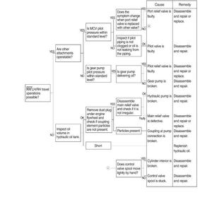 May include: Diagram showing a troubleshooting guide for an attachment system. The flowchart includes questions about pilot pressure, gear pumps, and hydraulic components, with causes and remedies listed.