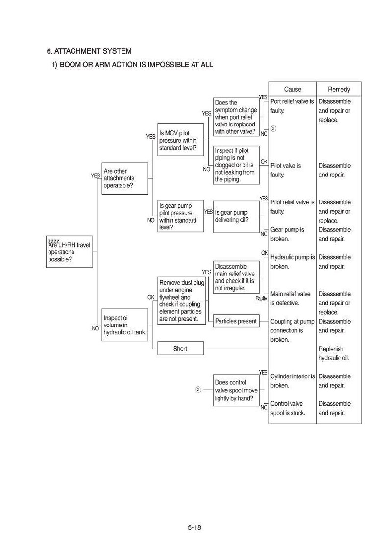 May include: Diagram showing a troubleshooting guide for an attachment system. The flowchart includes questions about pilot pressure, gear pumps, and hydraulic components, with causes and remedies listed.