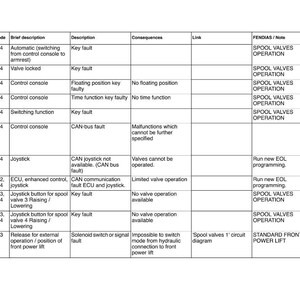 Peut inclure: Un tableau d&eacute;taill&eacute; des codes de d&eacute;faut des tracteurs Vario, comprenant de br&egrave;ves descriptions, les cons&eacute;quences et des notes. Le tableau est organis&eacute; par code de d&eacute;faut et comprend des informations sur les d&eacute;fauts du joystick, de la console de commande et des vannes. Le texte est en noir et blanc.