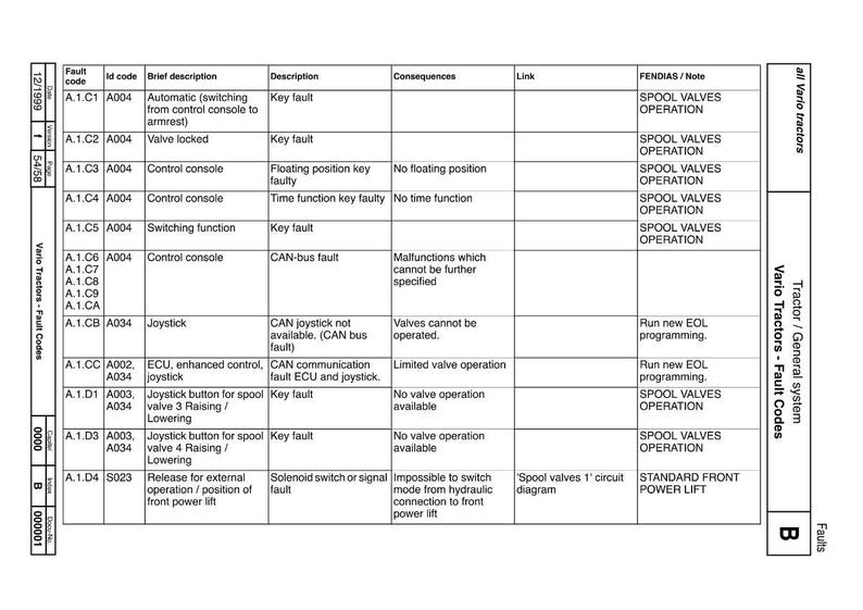 Peut inclure: Un tableau d&eacute;taill&eacute; des codes de d&eacute;faut des tracteurs Vario, comprenant de br&egrave;ves descriptions, les cons&eacute;quences et des notes. Le tableau est organis&eacute; par code de d&eacute;faut et comprend des informations sur les d&eacute;fauts du joystick, de la console de commande et des vannes. Le texte est en noir et blanc.