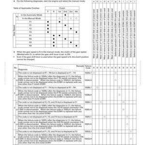 K&ouml;nnte beinhalten: Eine Seite aus einer Fehlerbehebungsanleitung mit Tabellen und Diagrammen. Sie beschreibt Kupplungsspezifikationen, Ursachen und Diagnoseschritte mit Fehlercodes. Der Text enth&auml;lt Anweisungen zur Diagnose und Behebung mechanischer Probleme.