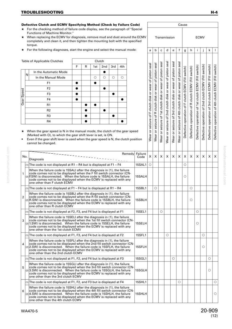K&ouml;nnte beinhalten: Eine Seite aus einer Fehlerbehebungsanleitung mit Tabellen und Diagrammen. Sie beschreibt Kupplungsspezifikationen, Ursachen und Diagnoseschritte mit Fehlercodes. Der Text enth&auml;lt Anweisungen zur Diagnose und Behebung mechanischer Probleme.