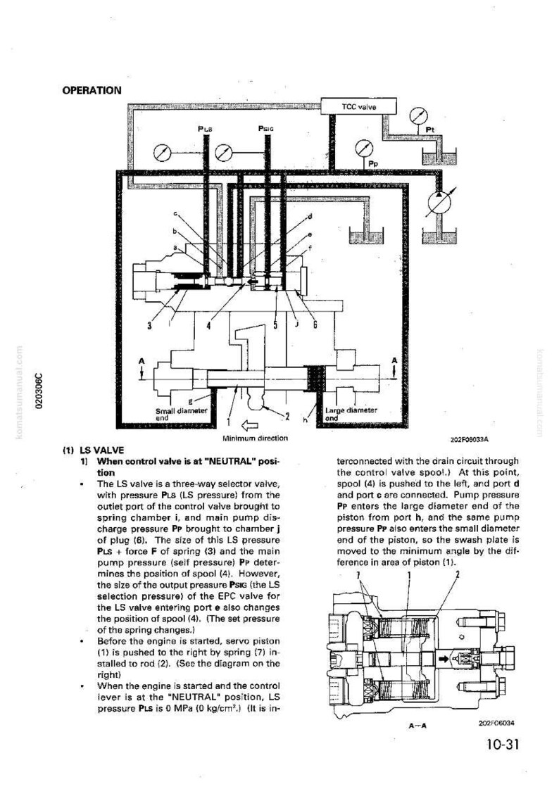 Op de afbeelding: Diagram van een LS-klep, dat de werking van een regelklep in de "NEUTRALE" positie toont. Bevat labels, pijlen en schematische weergaven van verschillende componenten.