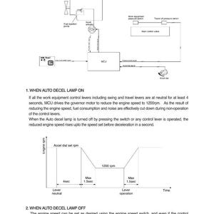 May include: Diagram of an automatic deceleration system, labeled "GROUP 3". It includes a fuel injection pump, actuator, and MCU, with text and a graph illustrating engine speed changes over time. The text explains the system's function.