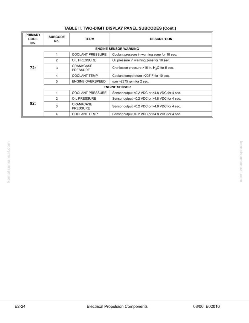 May include: A detailed table titled "TWO-DIGIT DISPLAY PANEL SUBCODES (Cont.)" with subcodes, terms, and descriptions related to engine sensor warnings and engine sensors. The table includes information on coolant pressure, oil pressure, and coolant temperature.