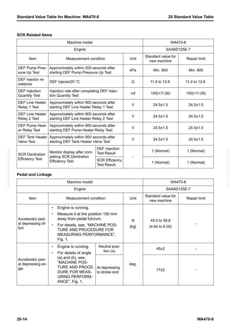 May include: A detailed table with technical specifications for a WA470-8 machine, including engine performance and SCR-related items. Measurements are in kPa, ohms, ml, volts, and degrees. The table includes standard values and repair limits.