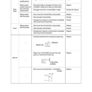 K&ouml;nnte beinhalten: Diagramm eines Drehgelenks mit Wartungsstandards und Abhilfema&szlig;nahmen. Enth&auml;lt Details zu Gleitfl&auml;chen, Verschlei&szlig;grenzen und Dichtungsset-Messungen, mit Abmessungen in Millimetern. Der Text enth&auml;lt den Titel "5. TURNING JOINT".