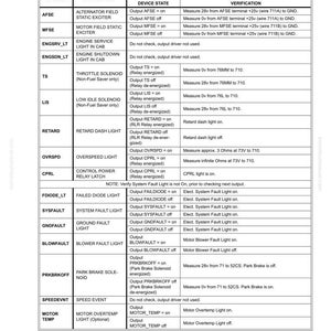 K&ouml;nnte beinhalten: Detaillierte Tabelle aus der Statex III Electrical Checkout Procedure, mit Spalten f&uuml;r DO-Name, Beschreibung, Ger&auml;testatus und Verifizierung. Enth&auml;lt Text und Messungen f&uuml;r verschiedene elektrische Komponenten.