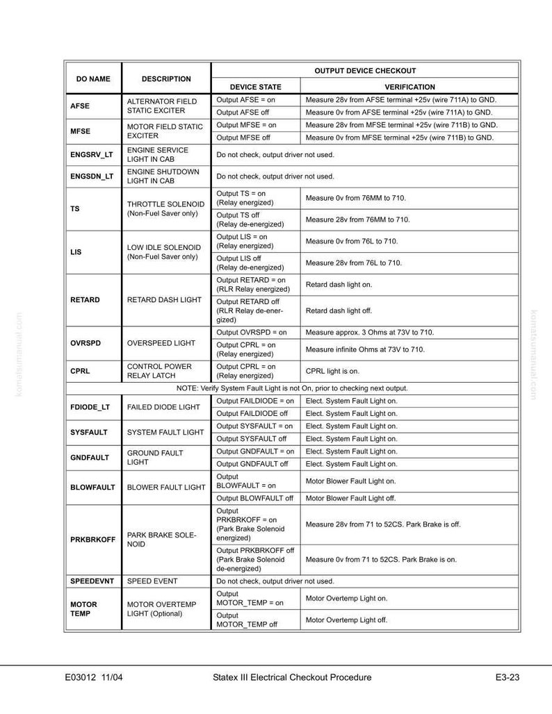 K&ouml;nnte beinhalten: Detaillierte Tabelle aus der Statex III Electrical Checkout Procedure, mit Spalten f&uuml;r DO-Name, Beschreibung, Ger&auml;testatus und Verifizierung. Enth&auml;lt Text und Messungen f&uuml;r verschiedene elektrische Komponenten.