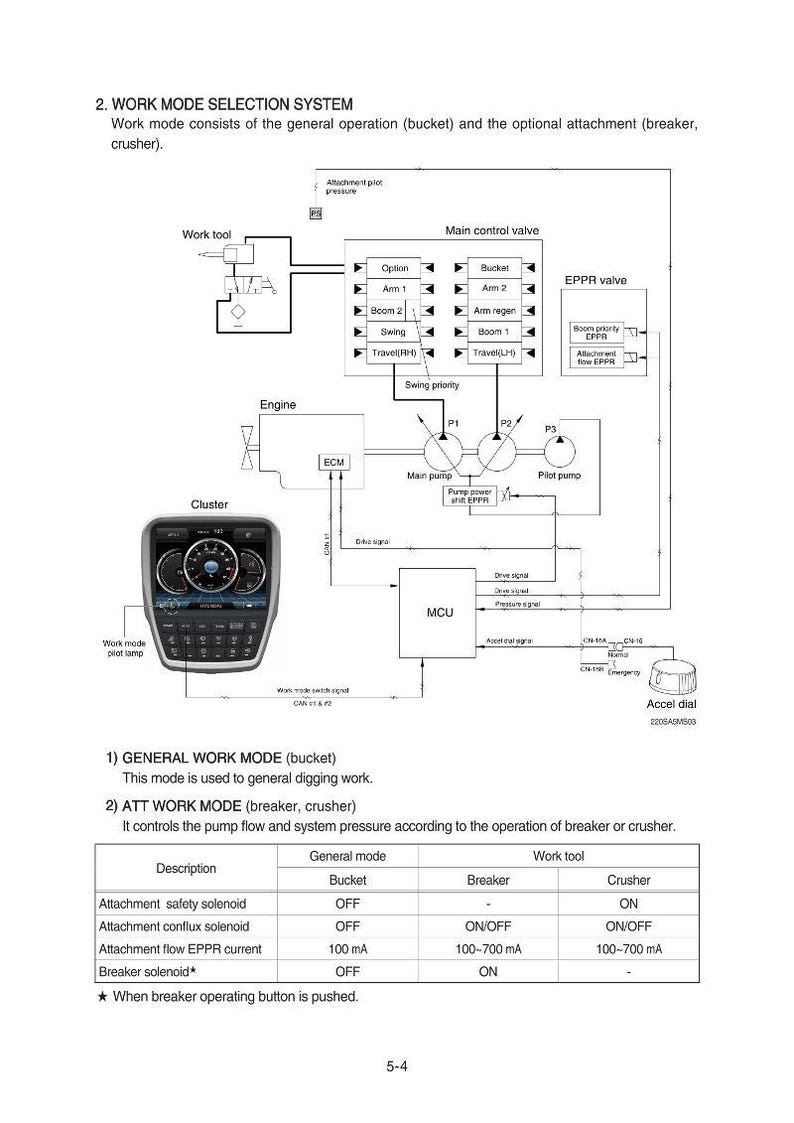 K&ouml;nnte beinhalten: Diagramm eines Arbeitsmodus-Auswahlsystems f&uuml;r Schwermaschinen, das den allgemeinen Betrieb und optionale Anbauger&auml;te wie Brecher und Zerkleinerer detailliert. Enth&auml;lt eine Cluster-Anzeige, Motorkomponenten und Steuerventile. Text: "Arbeitsmodus-Auswahlsystem".