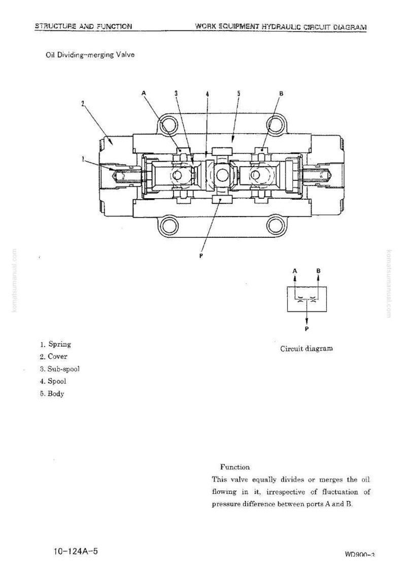 May include: Diagram of an oil dividing-merging valve, a component of work equipment hydraulic circuits. The diagram shows the valve's internal structure, including springs, covers, spools, and body. Text labels identify each part.