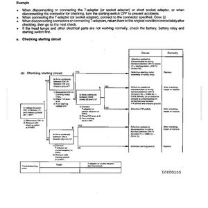 May include: Troubleshooting flow chart with diagrams and text. The chart details steps for checking a starting circuit, including voltage and continuity tests. Includes text: "METHOD, TROUBLESHOOTING FLOW CHART".