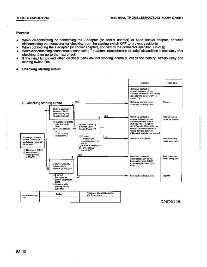 May include: Troubleshooting flow chart with diagrams and text. The chart details steps for checking a starting circuit, including voltage and continuity tests. Includes text: "METHOD, TROUBLESHOOTING FLOW CHART".