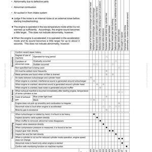 May include: A troubleshooting guide titled "S-15 Abnormal noise is made" with a table detailing potential causes like air leaks, turbocharger issues, and injector problems. The guide includes a list of remedies.