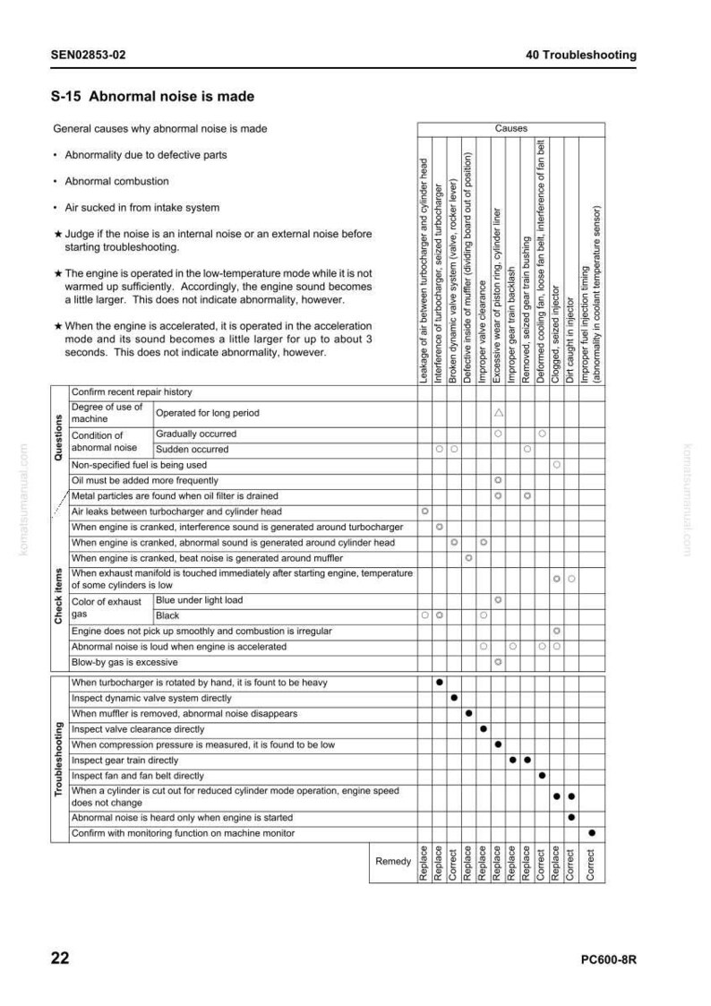 May include: A troubleshooting guide titled "S-15 Abnormal noise is made" with a table detailing potential causes like air leaks, turbocharger issues, and injector problems. The guide includes a list of remedies.