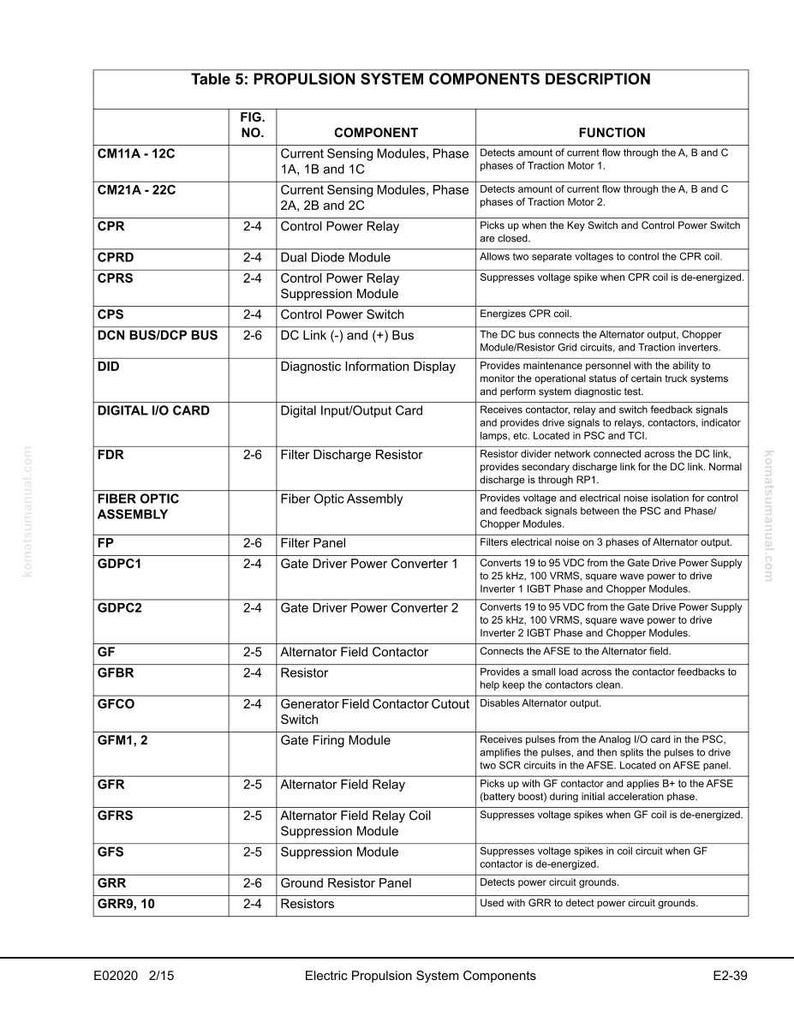 May include: Table 5: Propulsion System Components Description. This technical diagram lists components like Current Sensing Modules, Control Power Relay, and DC Link Bus. The table includes component functions and figure numbers for reference.