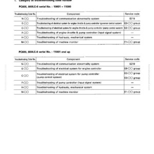 May include: A troubleshooting chart with headings and tables. The text includes "METHOD OF USING TROUBLESHOOTING CHARTS" and "PC600, 600LC-6 serial No." with troubleshooting code numbers, components, and service codes. The chart is on a white background.