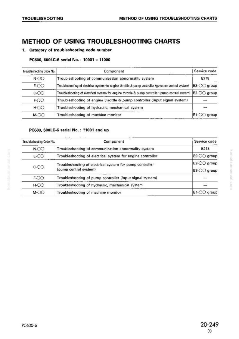 May include: A troubleshooting chart with headings and tables. The text includes "METHOD OF USING TROUBLESHOOTING CHARTS" and "PC600, 600LC-6 serial No." with troubleshooting code numbers, components, and service codes. The chart is on a white background.