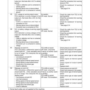 May include: A detailed technical document with a table of fault codes, their meanings, and possible repair steps. The document includes codes like A4, A5, A6, B1, and B2, with associated diagnostic information.