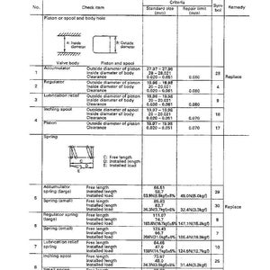May include: A maintenance standard document for a transmission control valve, featuring a detailed table with measurements in millimeters. The table includes specifications for various components like pistons, springs, and valve bodies, with repair limits.