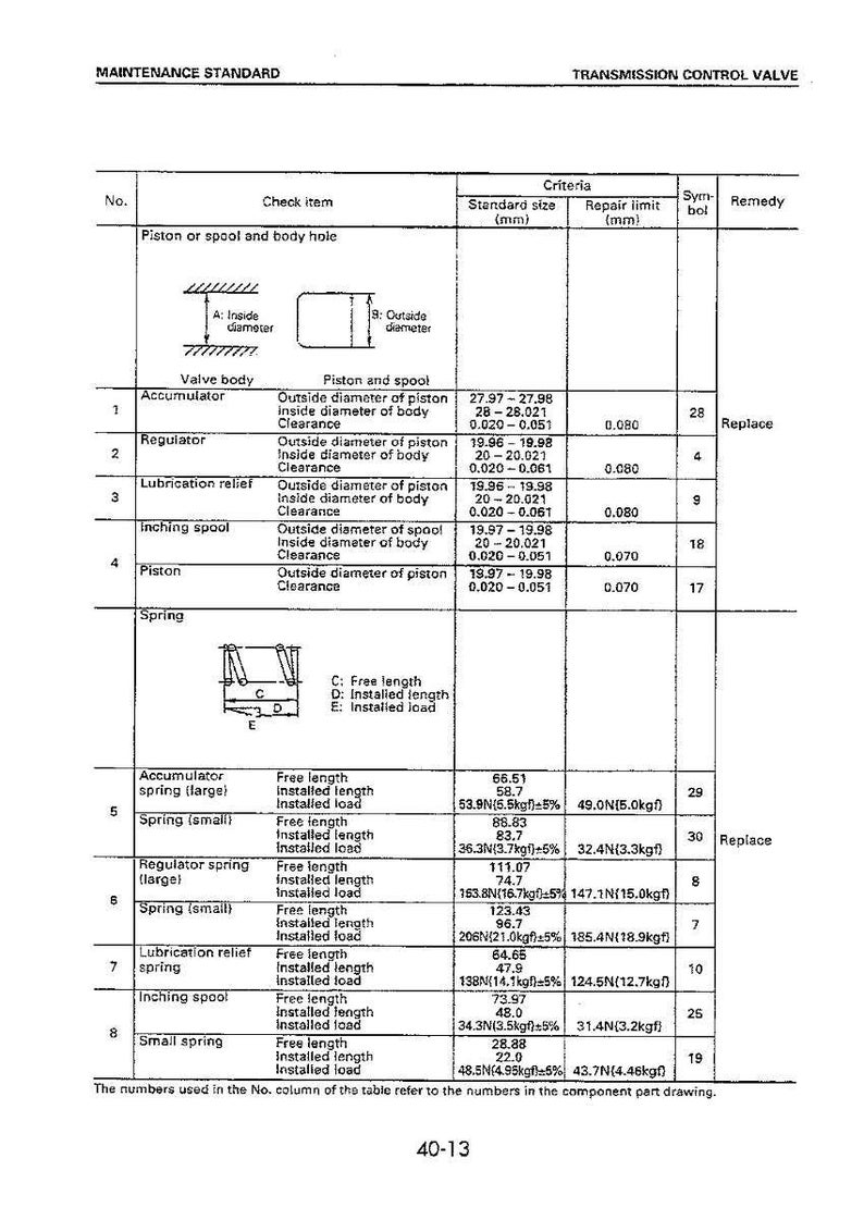 May include: A maintenance standard document for a transmission control valve, featuring a detailed table with measurements in millimeters. The table includes specifications for various components like pistons, springs, and valve bodies, with repair limits.