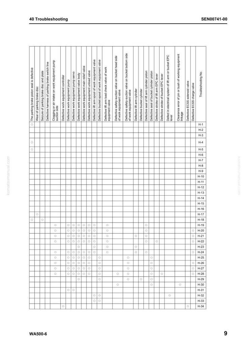 K&ouml;nnte beinhalten: Eine Fehlerbehebungstabelle mit Rasterlayout, die potenzielle Probleme mit Arbeitsger&auml;ten auflistet. Die Tabelle tr&auml;gt den Titel "40 Fehlerbehebung" und die Referenznummer "SEN00741-00".