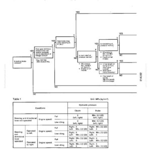 K&ouml;nnte beinhalten: Diagramm zur Fehlersuche f&uuml;r eine Maschine, die sich nach dem Start nicht bewegt. Enth&auml;lt ein Flussdiagramm mit 'JA'- und 'NEIN'-Optionen sowie eine Tabelle mit hydraulischen Dr&uuml;cken unter verschiedenen Bedingungen.