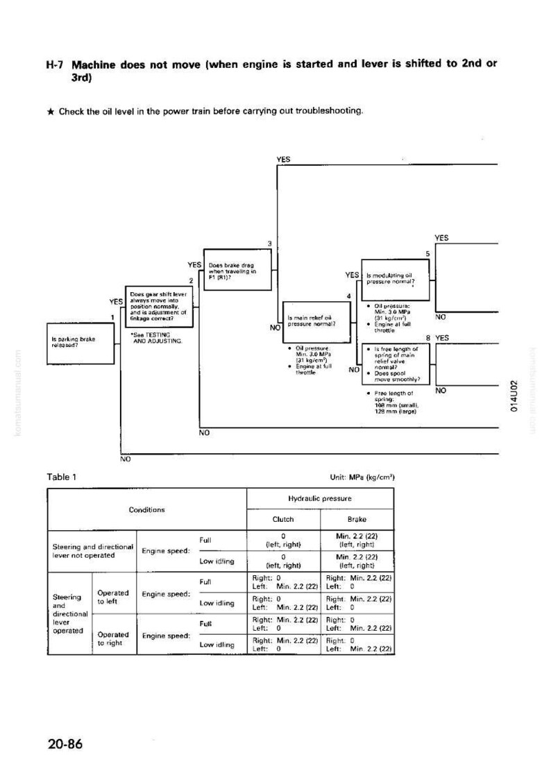 K&ouml;nnte beinhalten: Diagramm zur Fehlersuche f&uuml;r eine Maschine, die sich nach dem Start nicht bewegt. Enth&auml;lt ein Flussdiagramm mit 'JA'- und 'NEIN'-Optionen sowie eine Tabelle mit hydraulischen Dr&uuml;cken unter verschiedenen Bedingungen.