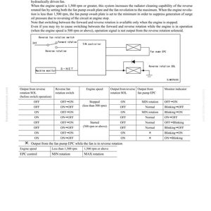 Puede incluir: Diagrama de un sistema de control de transmisi&oacute;n, que detalla la rotaci&oacute;n inversa del ventilador. La imagen incluye un esquema con etiquetas como "Reverse fan rotation switch" y una tabla que muestra la velocidad del motor y las se&ntilde;ales de salida. El texto incluye "Estructura y Funci&oacute;n".