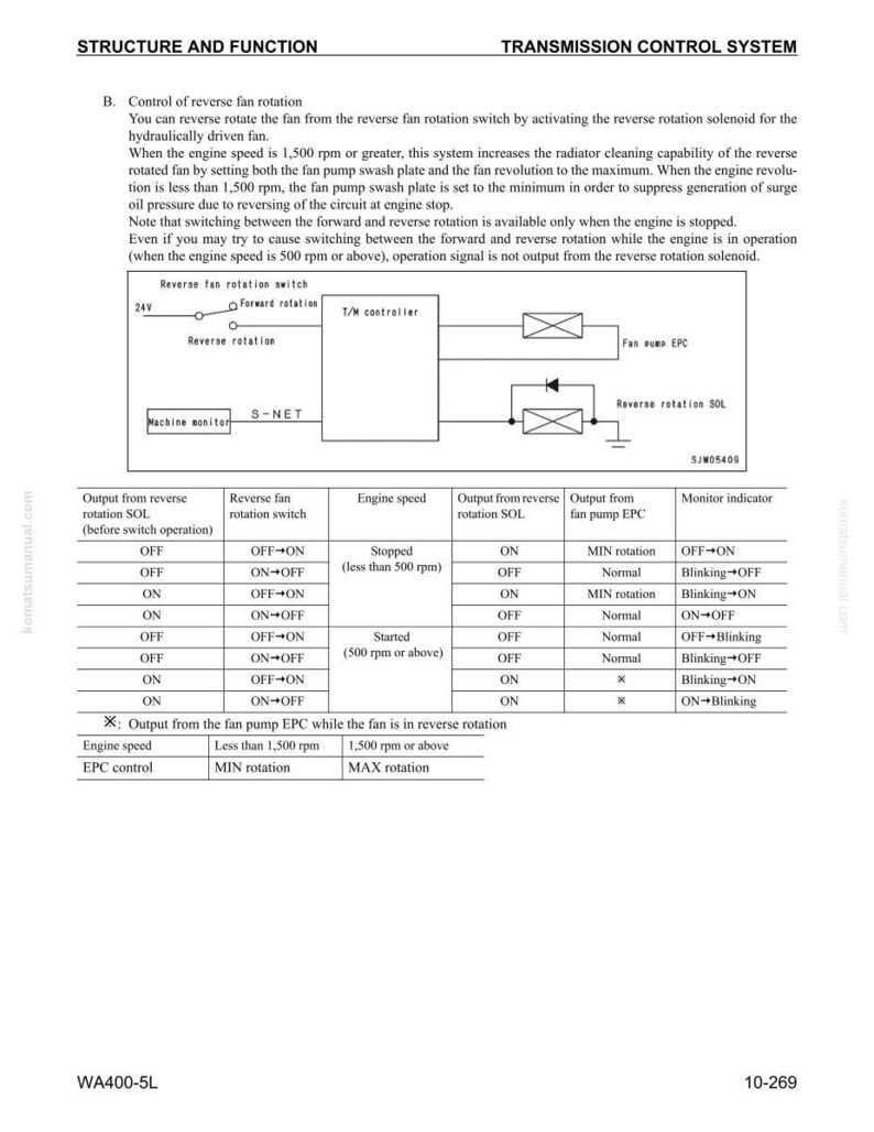 Puede incluir: Diagrama de un sistema de control de transmisi&oacute;n, que detalla la rotaci&oacute;n inversa del ventilador. La imagen incluye un esquema con etiquetas como "Reverse fan rotation switch" y una tabla que muestra la velocidad del motor y las se&ntilde;ales de salida. El texto incluye "Estructura y Funci&oacute;n".