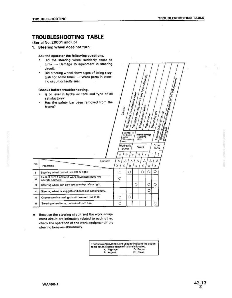 May include: A troubleshooting table for a steering wheel issue. The table lists potential causes, remedies, and symbols for actions like replace, repair, and adjust. The document includes a serial number and troubleshooting steps.
