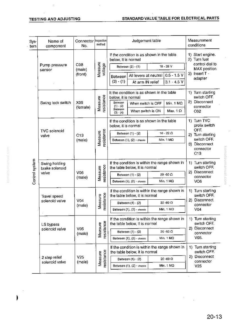 May include: A detailed technical diagram with text, titled "Testing and Adjusting Standard Value Table for Electrical Parts." It lists components like pump pressure sensors and solenoid valves, with voltage and resistance measurements.
