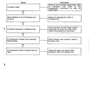 May include: Troubleshooting logic diagram for air compressor issues. The diagram lists causes such as air system leaks and carbon buildup, with corresponding corrections and procedure references. Page T-5.