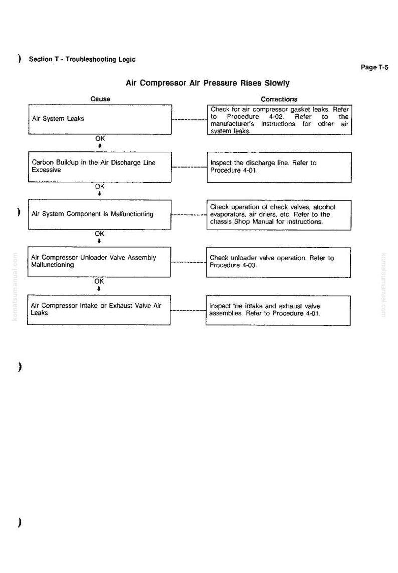 May include: Troubleshooting logic diagram for air compressor issues. The diagram lists causes such as air system leaks and carbon buildup, with corresponding corrections and procedure references. Page T-5.