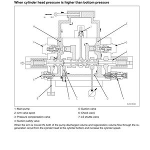 May include: Diagram of an arm regeneration circuit of a control valve, detailing the function of the system. Labeled components include the main pump, arm valve spool, and suction valve. Text includes "When cylinder head pressure is higher than bottom pressure."
