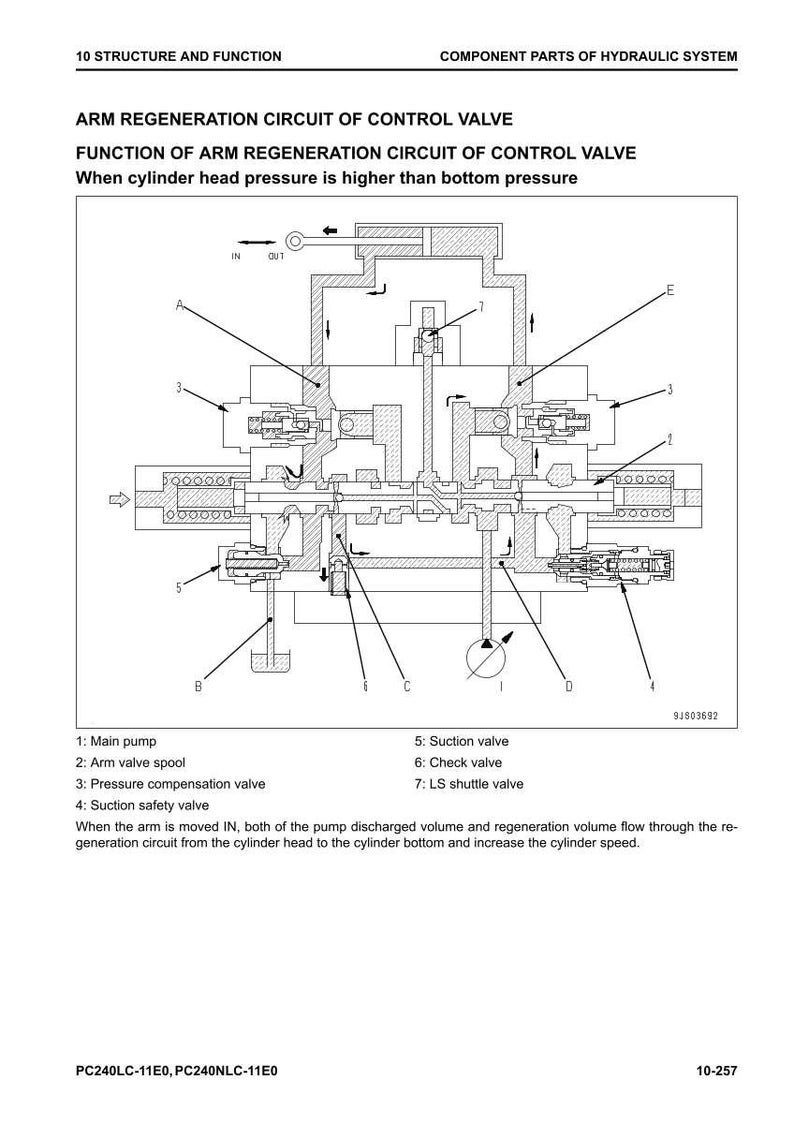 May include: Diagram of an arm regeneration circuit of a control valve, detailing the function of the system. Labeled components include the main pump, arm valve spool, and suction valve. Text includes "When cylinder head pressure is higher than bottom pressure."