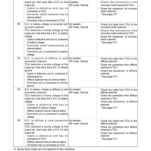 May include: A detailed technical document with fault codes (Hex), possible reasons for fault detection, TCU reactions, and repair steps. The document includes codes like 9B, 9C, A1, A2, and A3, with troubleshooting instructions.