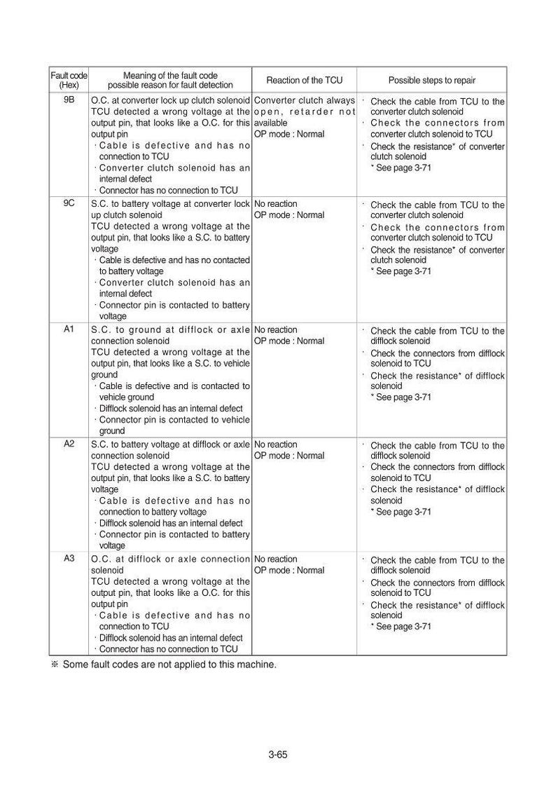May include: A detailed technical document with fault codes (Hex), possible reasons for fault detection, TCU reactions, and repair steps. The document includes codes like 9B, 9C, A1, A2, and A3, with troubleshooting instructions.