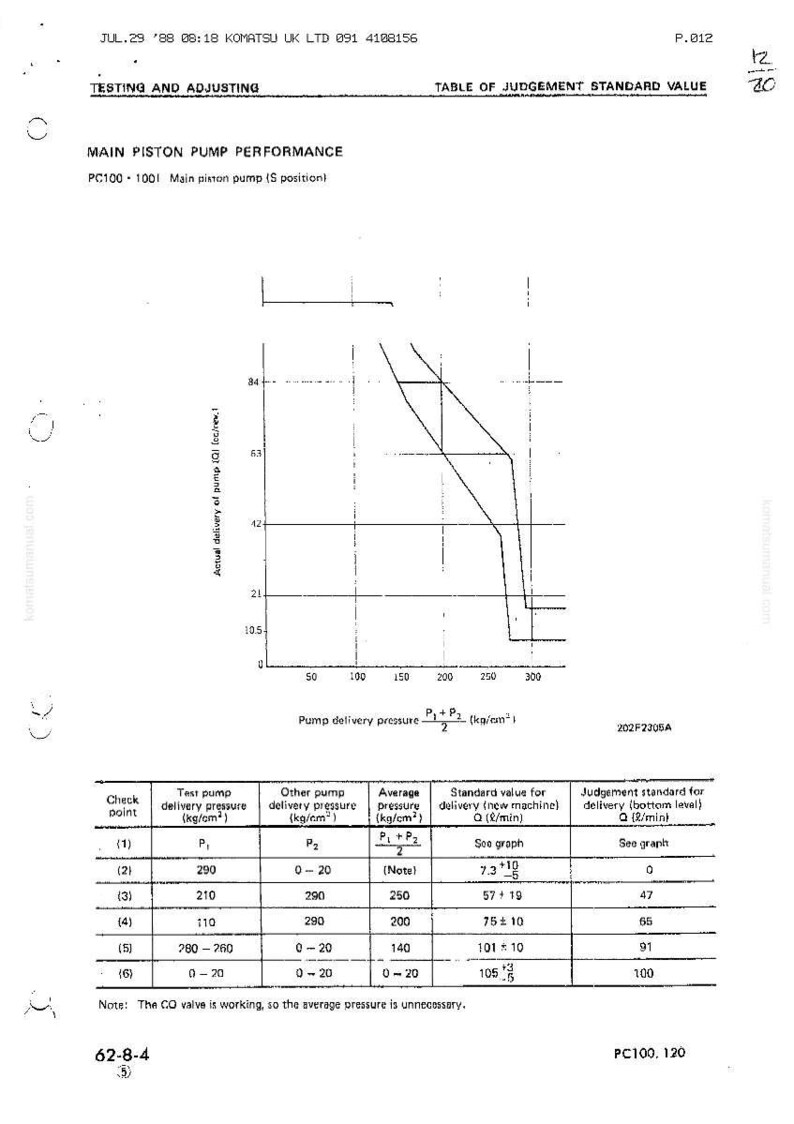 May include: Technical diagram with text including "MAIN PISTON PUMP PERFORMANCE" and a table of values. The graph shows pump delivery pressure in kg/cm&sup2; and actual delivery of pump in l/min. The document is labeled with "JUL.29 '88".